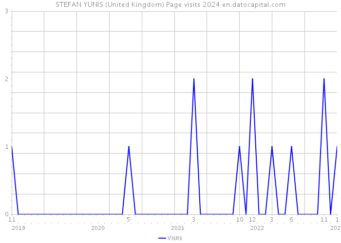STEFAN YUNIS (United Kingdom) Page visits 2024 