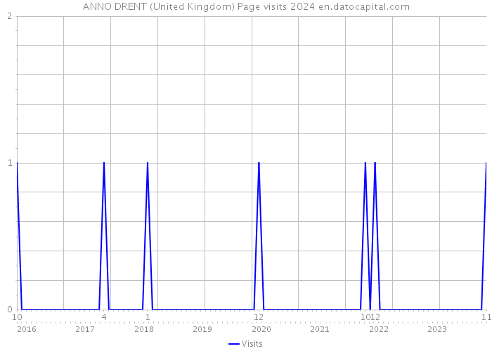 ANNO DRENT (United Kingdom) Page visits 2024 