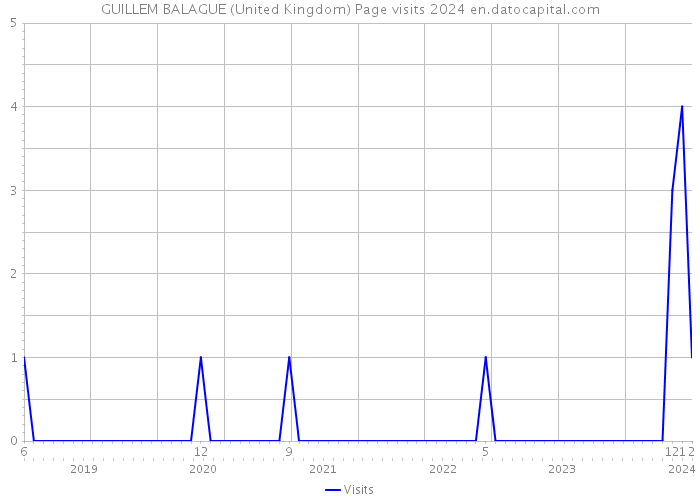 GUILLEM BALAGUE (United Kingdom) Page visits 2024 