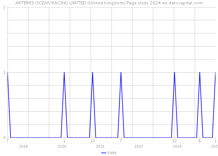 ARTEMIS OCEAN RACING LIMITED (United Kingdom) Page visits 2024 