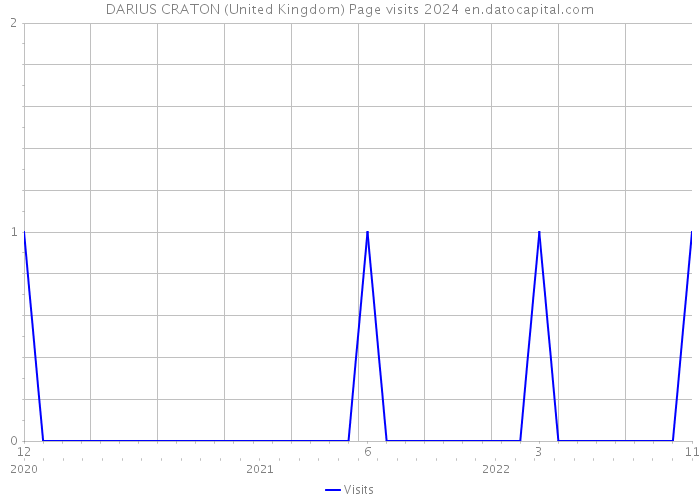 DARIUS CRATON (United Kingdom) Page visits 2024 