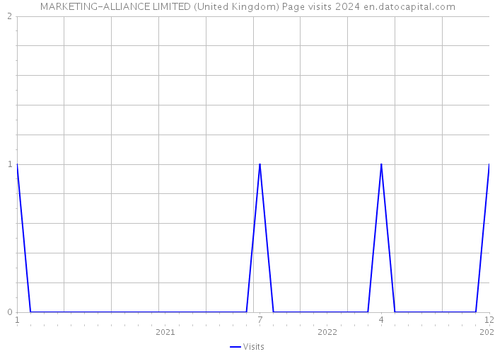MARKETING-ALLIANCE LIMITED (United Kingdom) Page visits 2024 