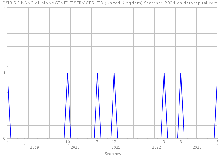 OSIRIS FINANCIAL MANAGEMENT SERVICES LTD (United Kingdom) Searches 2024 