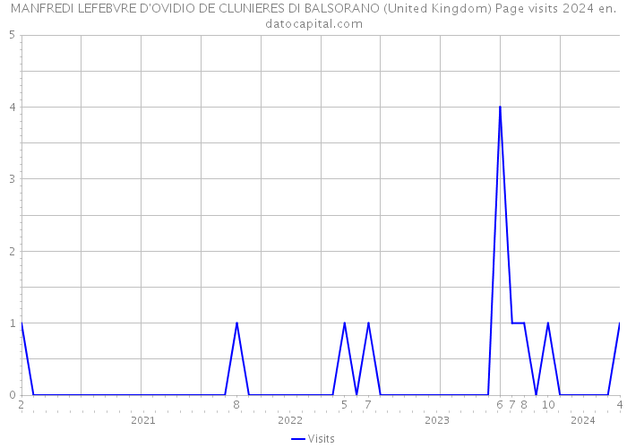 MANFREDI LEFEBVRE D'OVIDIO DE CLUNIERES DI BALSORANO (United Kingdom) Page visits 2024 