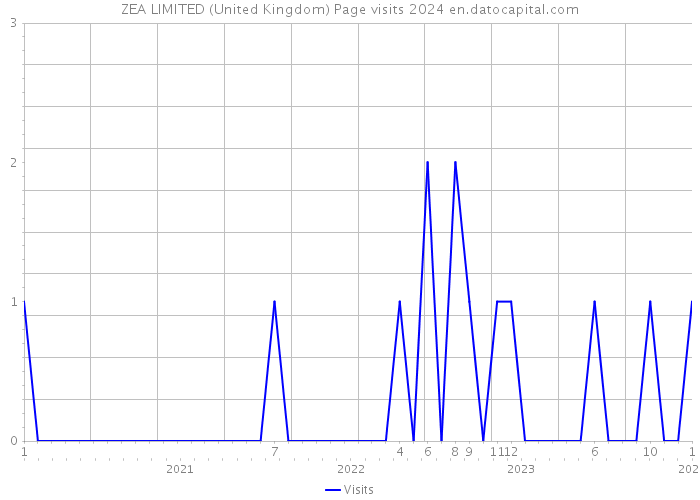 ZEA LIMITED (United Kingdom) Page visits 2024 