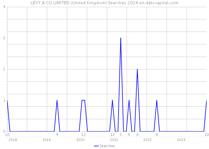 LEVY & CO LIMITED (United Kingdom) Searches 2024 