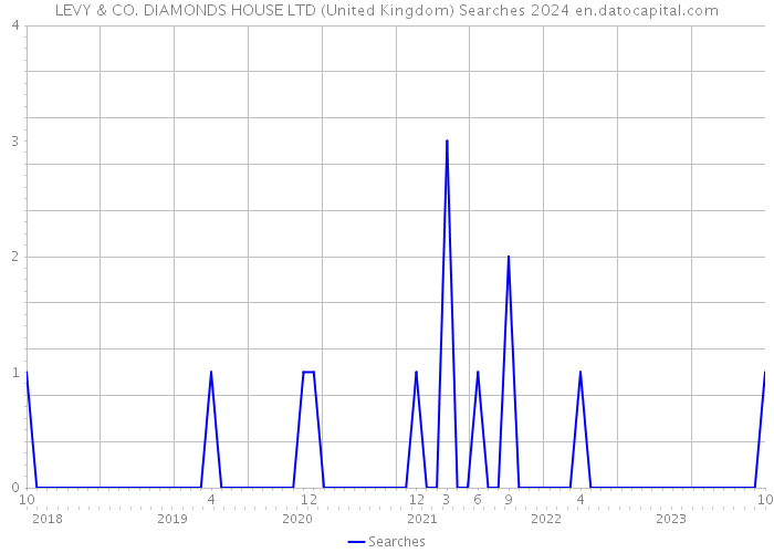 LEVY & CO. DIAMONDS HOUSE LTD (United Kingdom) Searches 2024 