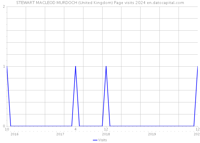 STEWART MACLEOD MURDOCH (United Kingdom) Page visits 2024 