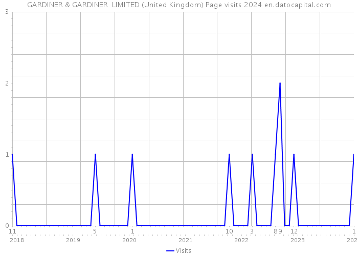 GARDINER & GARDINER LIMITED (United Kingdom) Page visits 2024 
