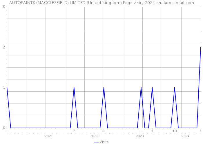 AUTOPAINTS (MACCLESFIELD) LIMITED (United Kingdom) Page visits 2024 