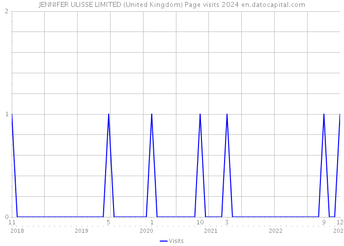 JENNIFER ULISSE LIMITED (United Kingdom) Page visits 2024 