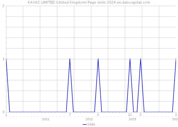 KAVAC LIMITED (United Kingdom) Page visits 2024 