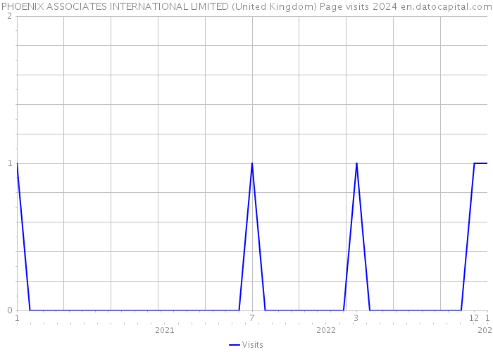 PHOENIX ASSOCIATES INTERNATIONAL LIMITED (United Kingdom) Page visits 2024 