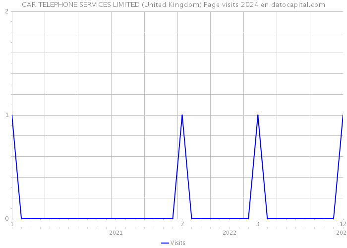 CAR TELEPHONE SERVICES LIMITED (United Kingdom) Page visits 2024 