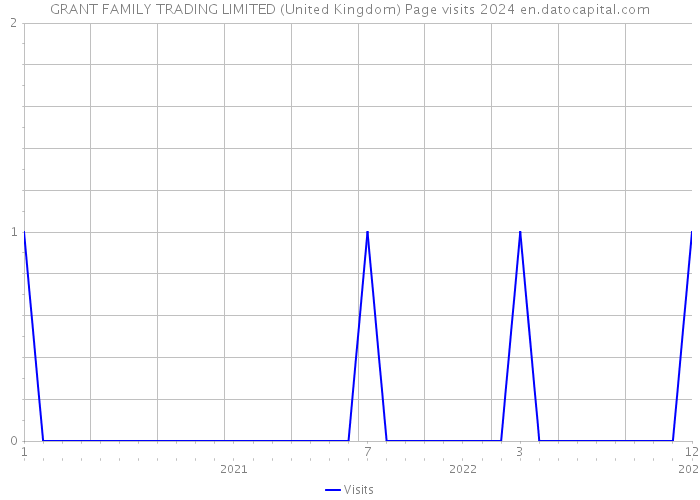 GRANT FAMILY TRADING LIMITED (United Kingdom) Page visits 2024 