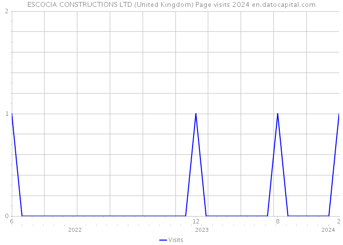 ESCOCIA CONSTRUCTIONS LTD (United Kingdom) Page visits 2024 