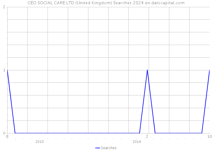 CEO SOCIAL CARE LTD (United Kingdom) Searches 2024 