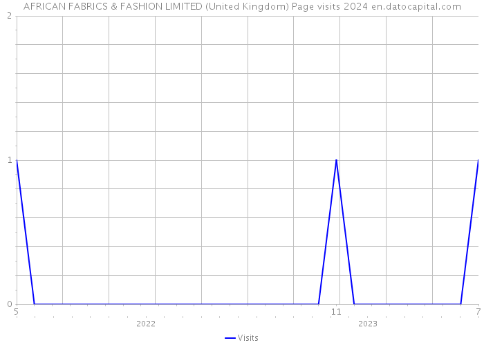 AFRICAN FABRICS & FASHION LIMITED (United Kingdom) Page visits 2024 