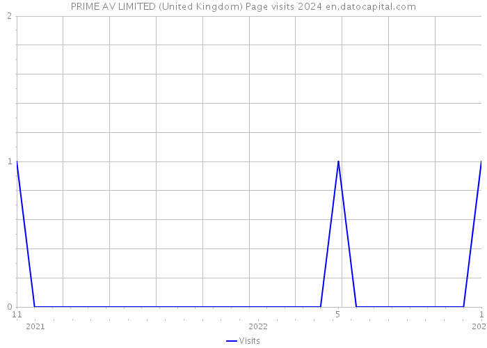 PRIME AV LIMITED (United Kingdom) Page visits 2024 