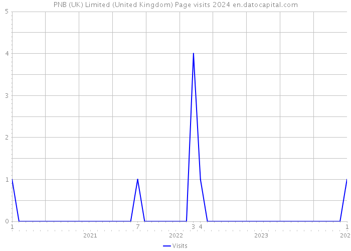PNB (UK) Limited (United Kingdom) Page visits 2024 