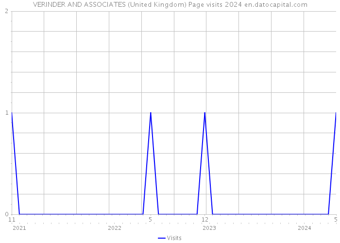 VERINDER AND ASSOCIATES (United Kingdom) Page visits 2024 