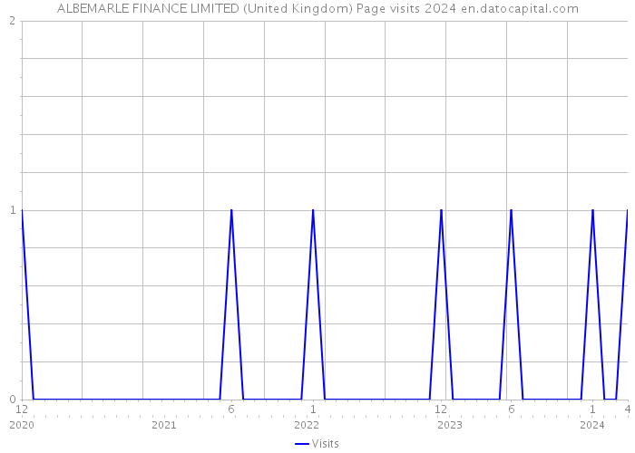 ALBEMARLE FINANCE LIMITED (United Kingdom) Page visits 2024 