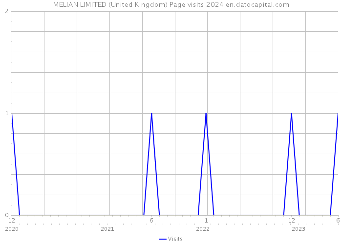 MELIAN LIMITED (United Kingdom) Page visits 2024 