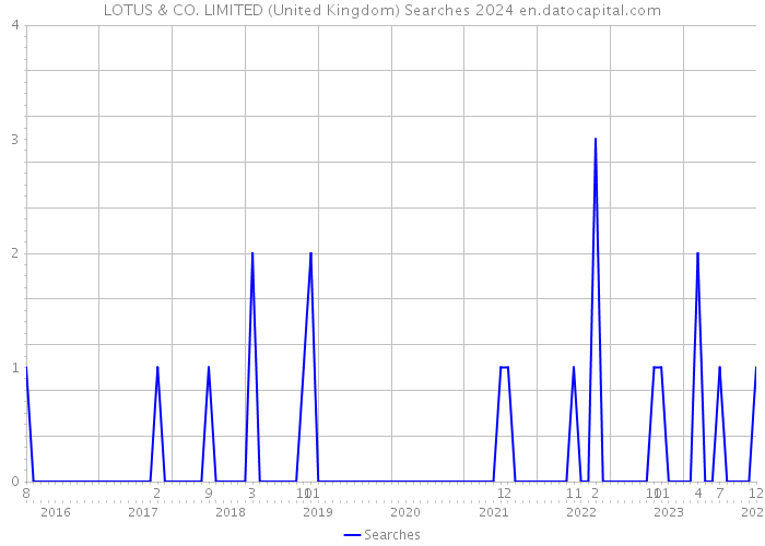 LOTUS & CO. LIMITED (United Kingdom) Searches 2024 