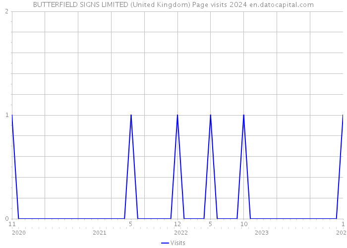 BUTTERFIELD SIGNS LIMITED (United Kingdom) Page visits 2024 