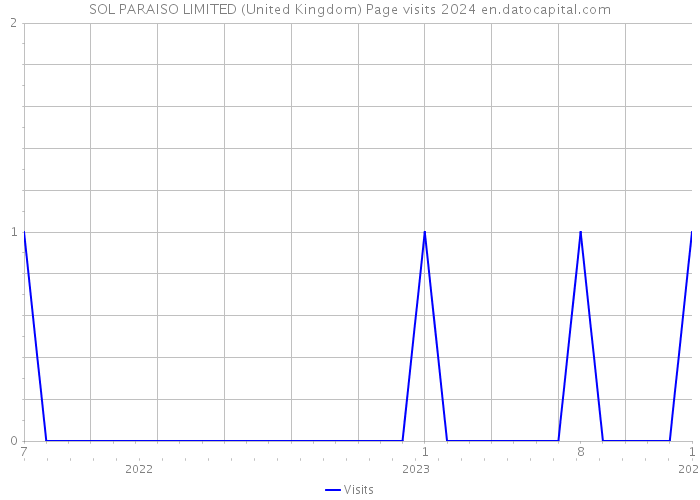 SOL PARAISO LIMITED (United Kingdom) Page visits 2024 