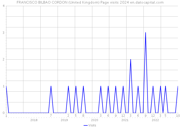 FRANCISCO BILBAO CORDON (United Kingdom) Page visits 2024 