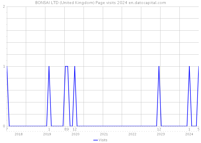 BONSAI LTD (United Kingdom) Page visits 2024 