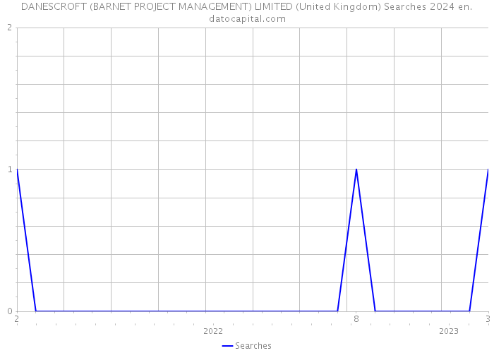 DANESCROFT (BARNET PROJECT MANAGEMENT) LIMITED (United Kingdom) Searches 2024 