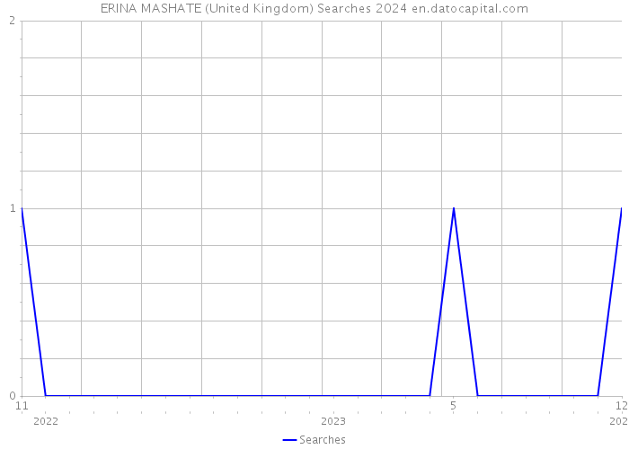 ERINA MASHATE (United Kingdom) Searches 2024 