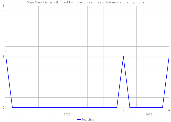 Sani Sani Osman (United Kingdom) Searches 2024 