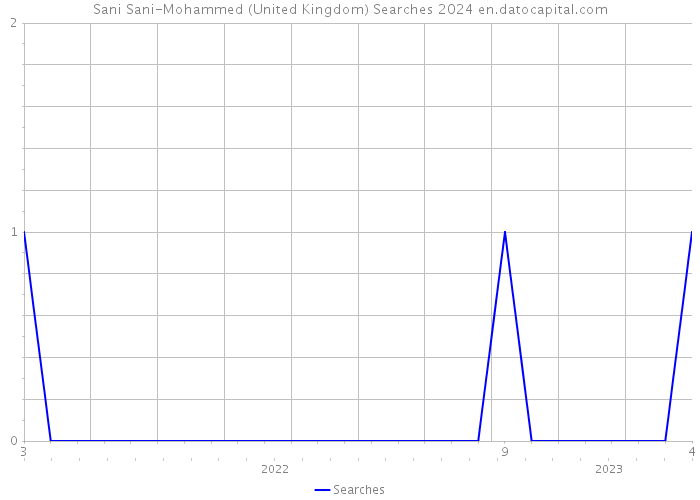 Sani Sani-Mohammed (United Kingdom) Searches 2024 