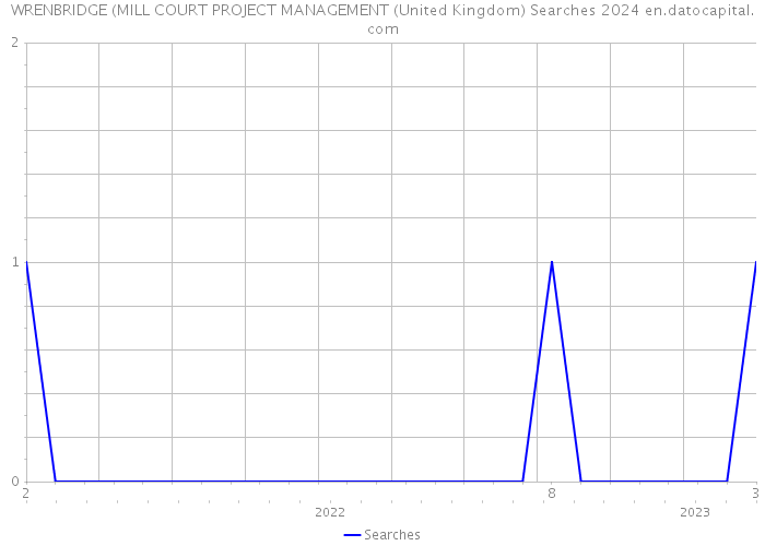WRENBRIDGE (MILL COURT PROJECT MANAGEMENT (United Kingdom) Searches 2024 