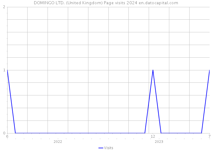 DOMINGO LTD. (United Kingdom) Page visits 2024 