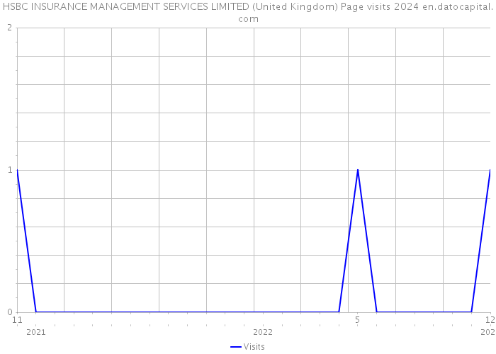 HSBC INSURANCE MANAGEMENT SERVICES LIMITED (United Kingdom) Page visits 2024 