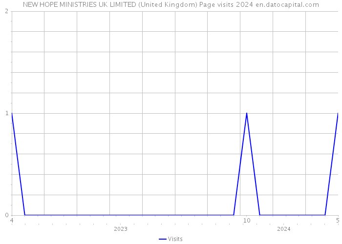 NEW HOPE MINISTRIES UK LIMITED (United Kingdom) Page visits 2024 