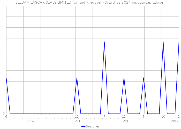 BELDAM LASCAR SEALS LIMITED (United Kingdom) Searches 2024 