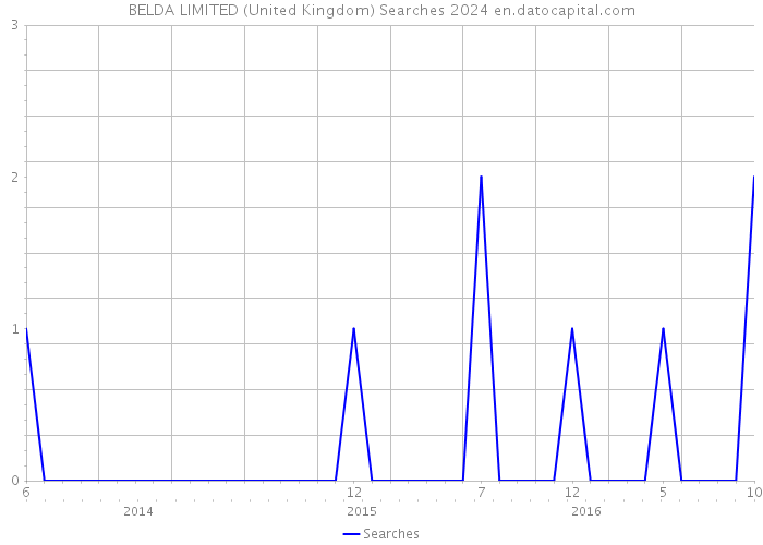 BELDA LIMITED (United Kingdom) Searches 2024 