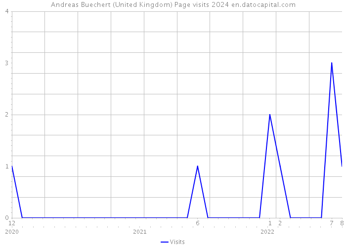 Andreas Buechert (United Kingdom) Page visits 2024 
