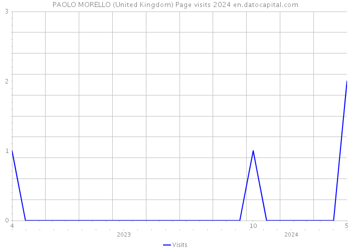 PAOLO MORELLO (United Kingdom) Page visits 2024 