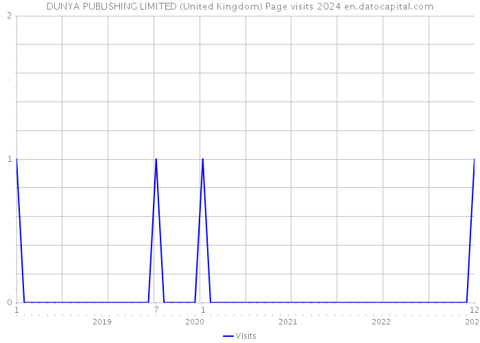 DUNYA PUBLISHING LIMITED (United Kingdom) Page visits 2024 