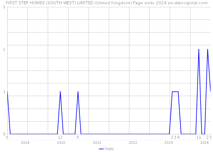 FIRST STEP HOMES (SOUTH WEST) LIMITED (United Kingdom) Page visits 2024 