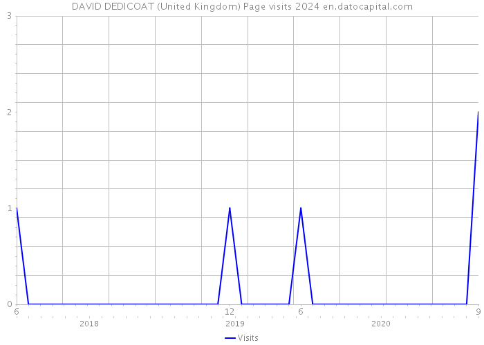 DAVID DEDICOAT (United Kingdom) Page visits 2024 