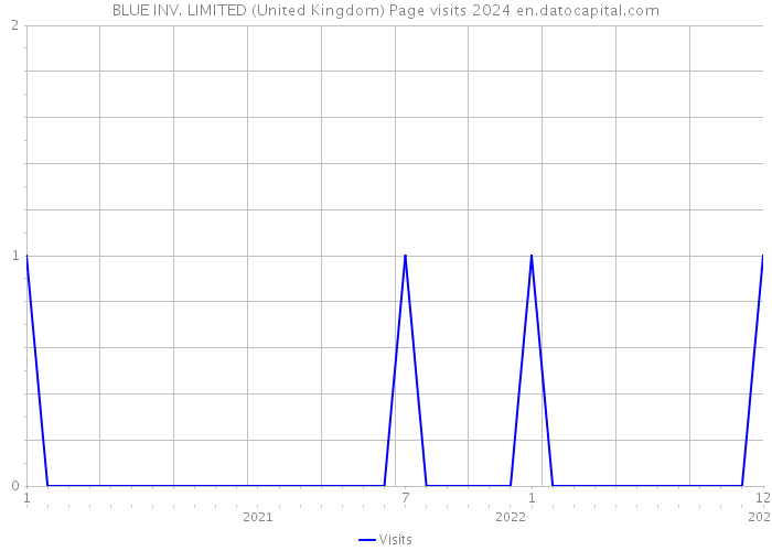 BLUE INV. LIMITED (United Kingdom) Page visits 2024 