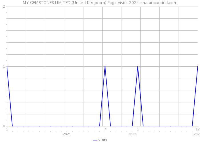 MY GEMSTONES LIMITED (United Kingdom) Page visits 2024 