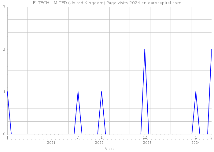 E-TECH LIMITED (United Kingdom) Page visits 2024 
